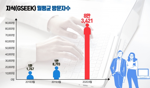 ‘언제, 어디서나, 누구나 학습이 가능한’ 경기도 대표 온라인평생학습서비스 ‘지식(GSEEK)’이 지난 10일 기준 회원 100만 명을 돌파했다. 2016년 10월 문을 연지 4년만이다. (사진=경기도)