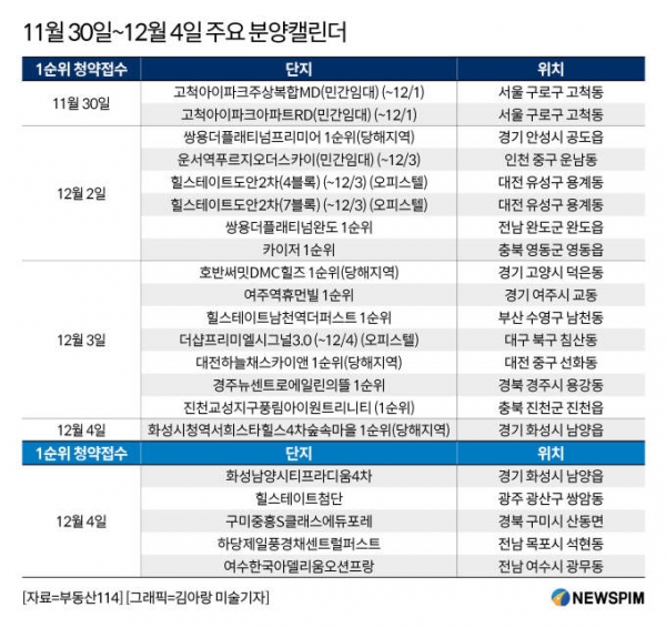 12월 첫째 주, 전국 1만 1340가구가 분양돼 부동산시장에 활기를 불어넣을 수 있을지 귀추가 주목된다.