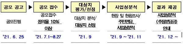 SH공사가 소규모재건축 활성화를 위해 관련 사업성 분석 서비스를 무료로 제공한다. (사진=SH공사)