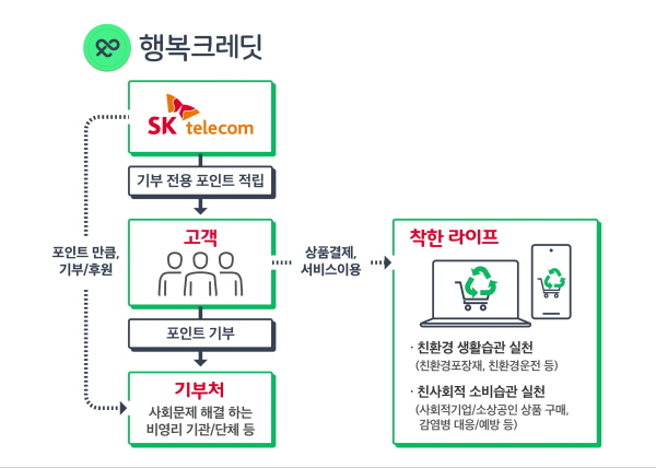 SKT는 ‘PASS QR출입증’ 사용 시 ‘행복크레딧’을 최대 5배까지 적립하는 프로모션을 12일부터 25일까지 2주간 시행하고 QR출입증의 위젯 기능을 오픈한다./SKT제공