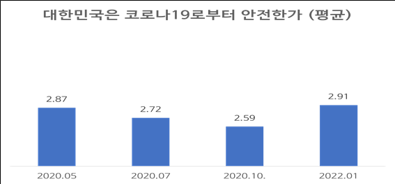 경기도민 과반은 코로나19 위험에 대해 통제할 수 있다는 인식을 하고 있는 것으로 나타났다. (사진=경기도)