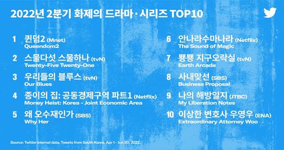 ▲트위터가 2022년 2분기 화제의 드라마·시리즈 TOP10을 발표했다/트위터제공