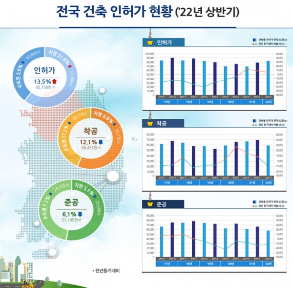 2022년 상반기 건축 인허가 현황(자료=국교부)