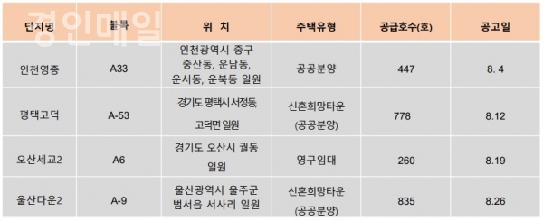 8월 LH 공공분양·임대주택 공급계획