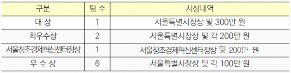 서울시, 빅데이터캠퍼스 분석 공모전 개최. 사진 = 서울시청