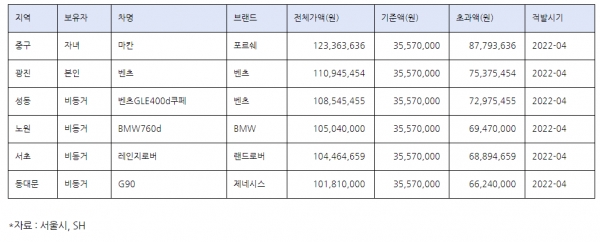 SH공공주택 내 기준가액을 초과하는 차량이 최근 5년 새 419건 가량 적발된 것으로 나타났다. /송재호의원 블로그 갈무리