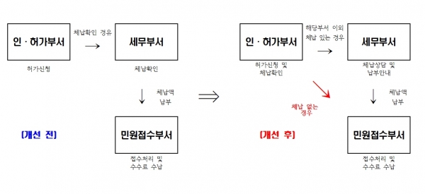 인·허가시 체납확인 간소화(사진=고양특례시)