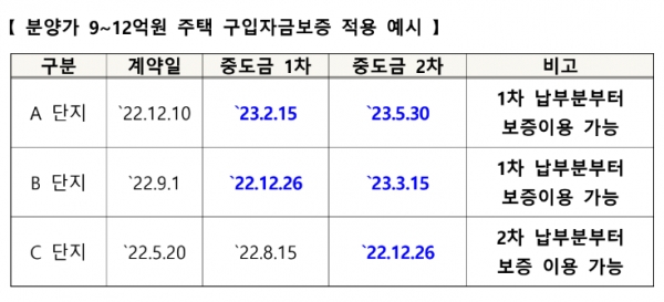 분양가 9~12억원 주택 구입자금보증 적용 예시. 사진 = 허그