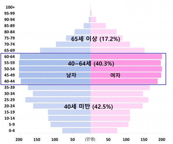 사진=통계청 제공