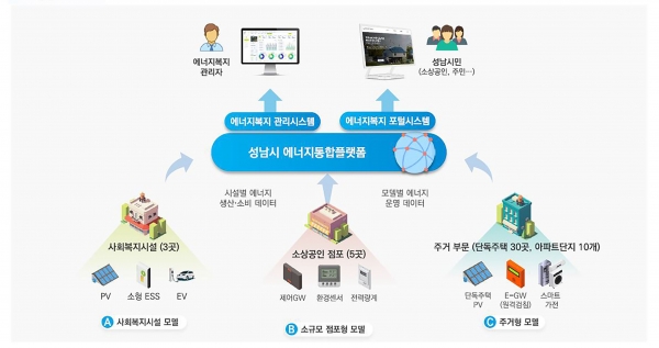 세부 사업구성(사진=성남시)