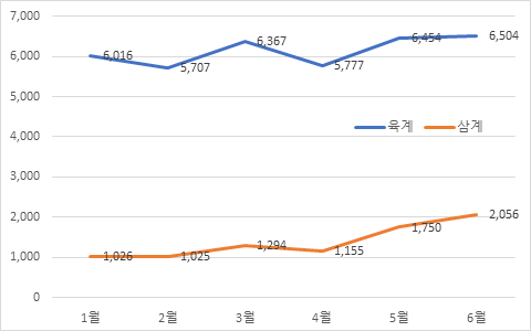 2023년 육계 및 삼계 도축현황/농식품부