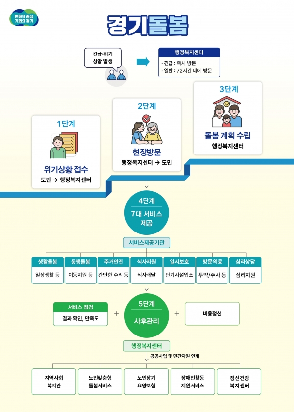 서비스 제공절차 흐름도(사진=경기도)