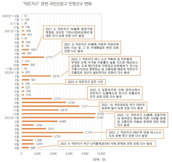 ‘덕은지구’ 관련 국민신문고 민원건수 변화 그래프(사진=고양특례시)