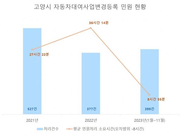 고양시 자동차대여사업변경등록 민원 현황(사진=고양특례시)