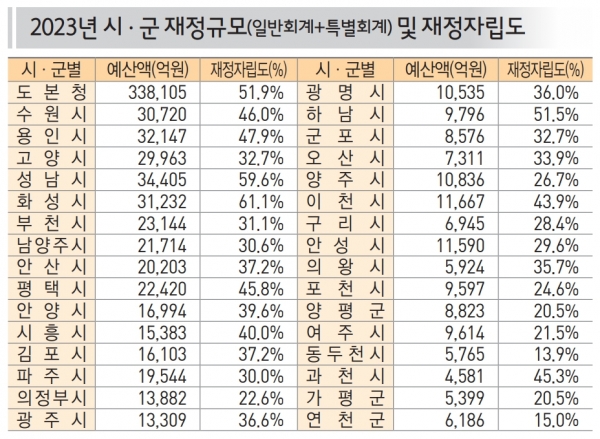 2023년 시·군 재정 규모 및 재정자립도(사진=고양특례시)