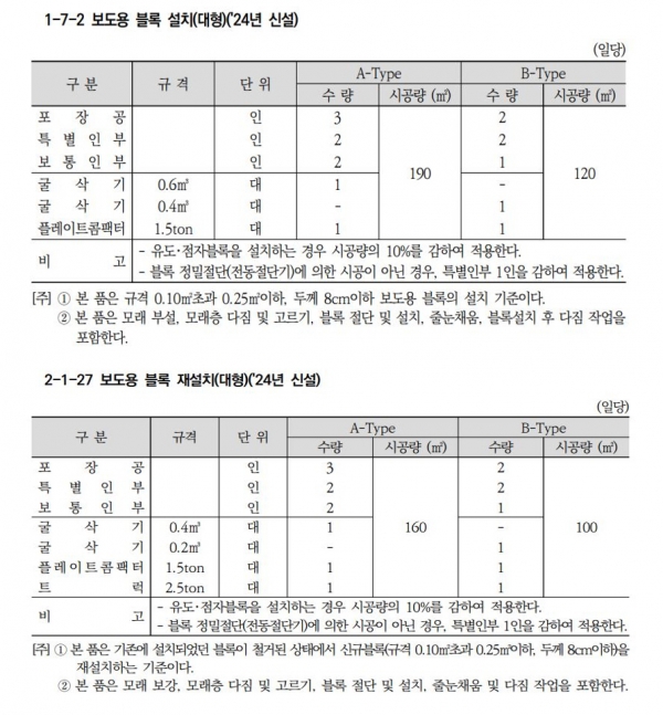 2024 건설공사 표준품셈에 신설된 대형보도블록 설치·재설치 기준(사진=고양특례시)