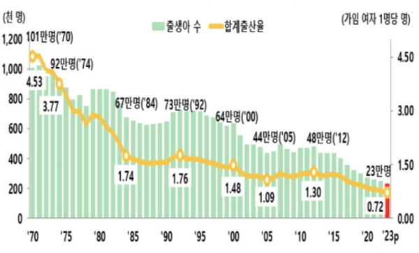 2023년 출생아 수 및 합계출산율 추이 [자료=통계청]