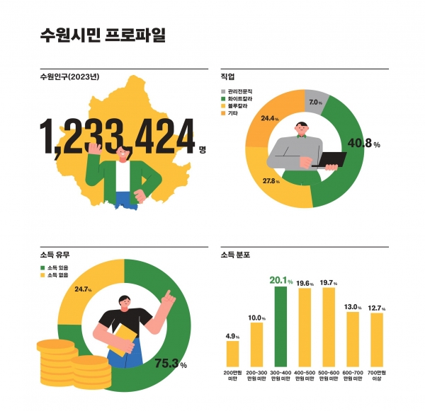 2023 수원서베이 결과로 도출한 수원시민 프로파일 인포그래픽.(사진=수원특례시)