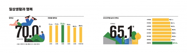 2023 수원서베이 결과 중 수원시민이 느끼는 행복감과 영역별 삶의 만족도 인포그래픽.(사진=수원특례시)