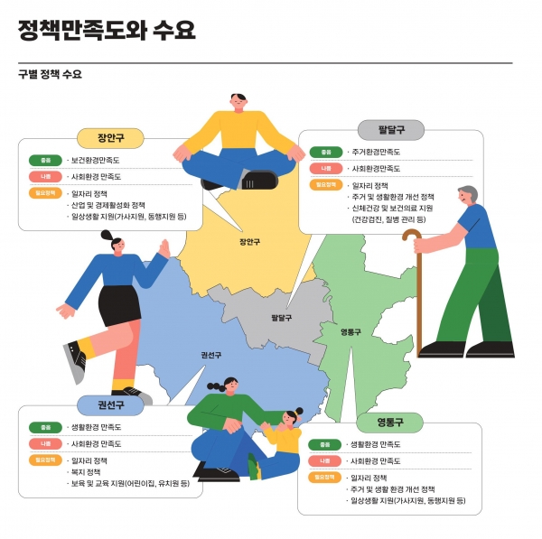 2023 수원서베이 중 구별 정책 만족도와 수요를 보여주는 인포그래픽.(사진=수원특례시)