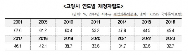 고양시 연도별 재정자립도(사진=고양특례시)