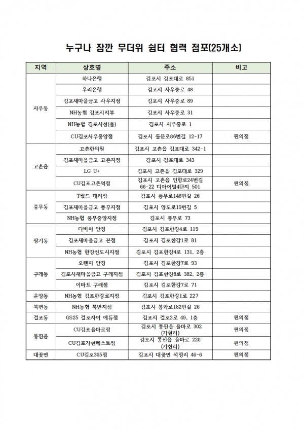 무더위 쉼터 현황(사진=김포시)