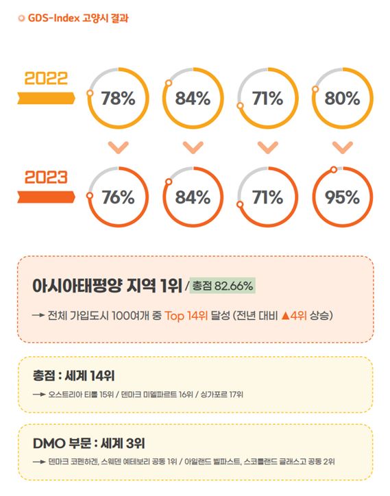 지난해 글로벌 목적지 지속가능성 지수 평가(GDS-I) 순위(사진=고양특례시)