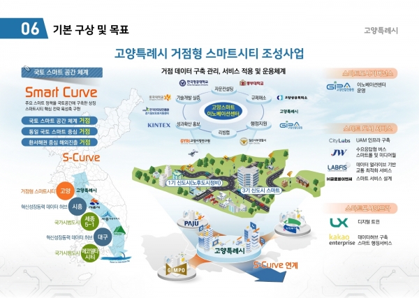 고양특례시 거점형 스마트시티(개념도) (사진=고양특례시)