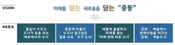 중동 1기 신도시 정비기본계획(안)의 비전 및 방향성 (사진=부천시)