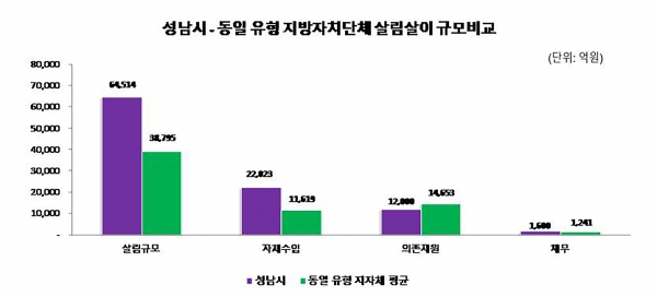 성남시와 동일 유형 지방자지단체(17곳 평균) 살림살이 규모 비교한 막대 그래프(사진=성남시)