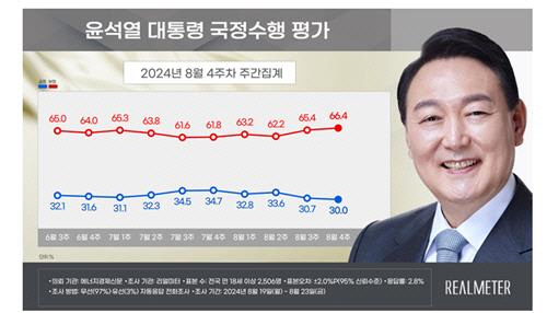 윤석열 대통령 국정수행 평가/리얼미터 제공