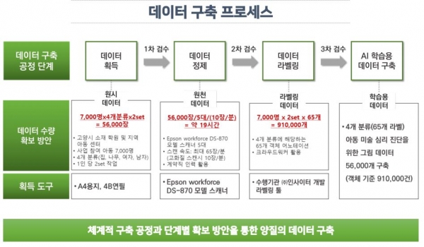 AI학습용 데이터 구축과정(사진=고양특례시)