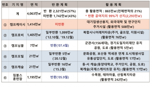 △동두천시 주한미군 공여구역 현황