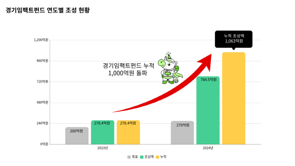 경기임팩트펀드 연도별 조성 현황 (사진=경기도)