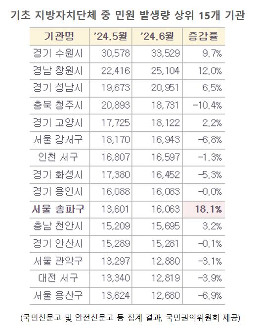 시·도별 공무원 1인당 주민 수 현황(2020년 6월 말 기준)(사진=고양특례시)